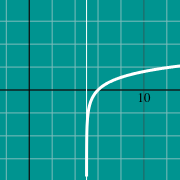 Пример миниатюры для Graph of logarithmic function