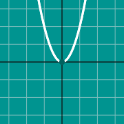Пример миниатюры для Graph of parabola (standard)