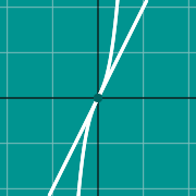Пример миниатюры для График касательной к кривой